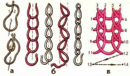 Свободные швы