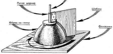 Лепка модели с помощью шаблона.